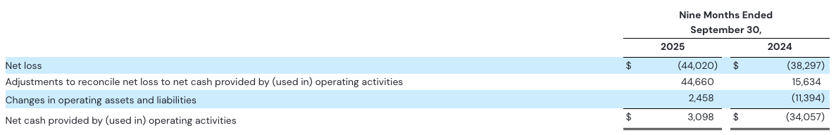 Evolv Q3 - Operating Cash Flows