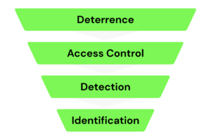 layered corporate security chart