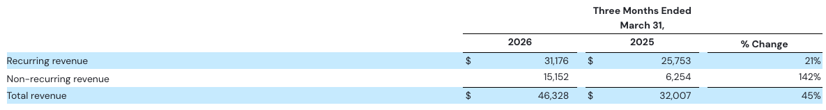 Q1 Earnings Recurring Non-recurring revenue table